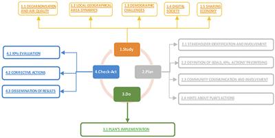 Development of a Roadmap for the Implementation of a Sustainable Mobility Action Plan in University Campuses of Emerging Countries